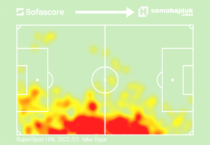 heat_map_niko_sigur_2022_23_template